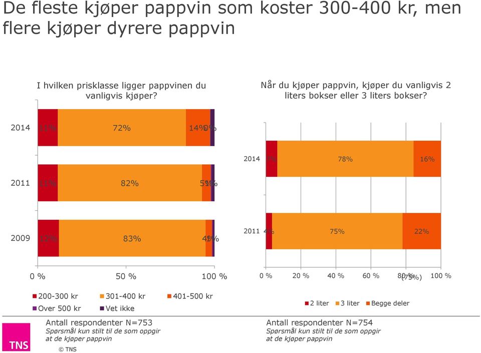 2014 1 72% 14% 0% 2014 7% 78% 16% 2011 1 82% 5% 2009 12% 83% 4% 2011 4% 75% 22% 0 % 50 % 100 % 0 % 20 % 40 % 60 % 80 (75%) % 100 % 200-300 kr 301-400