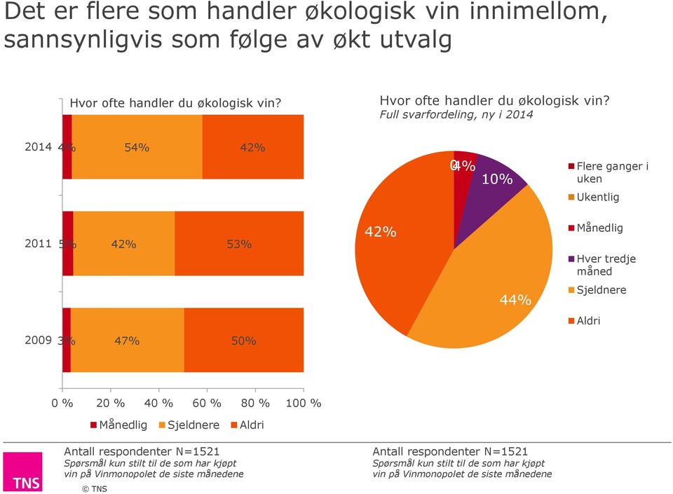 Full svarfordeling, ny i 2014 2014 4% 54% 42% 0 4% 10% Flere ganger i uken Ukentlig 2011 5% 42% 53% 42% Månedlig Hver tredje måned 44% Sjeldnere