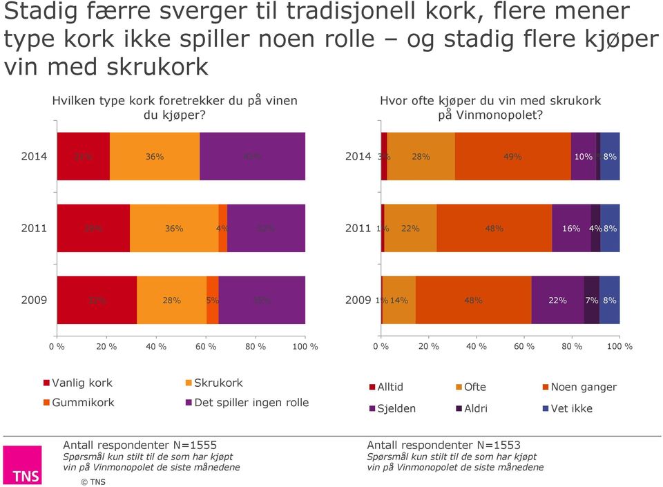 2014 2 36% 43% 2014 3% 28% 49% 10% 2% 8% 2011 29% 36% 4% 32% 2011 22% 48% 16% 4% 8% 2009 32% 28% 5% 35% 2009 14% 48% 22% 7% 8% 0 % 20 % 40 % 60 % 80 % 100 % 0 % 20 % 40 % 60 % 80 %