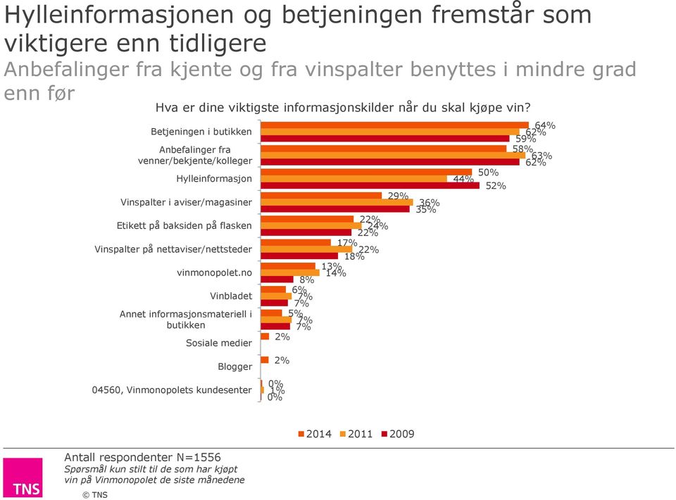 Betjeningen i butikken Anbefalinger fra venner/bekjente/kolleger Hylleinformasjon Vinspalter i aviser/magasiner Etikett på baksiden på flasken Vinspalter på nettaviser/nettsteder