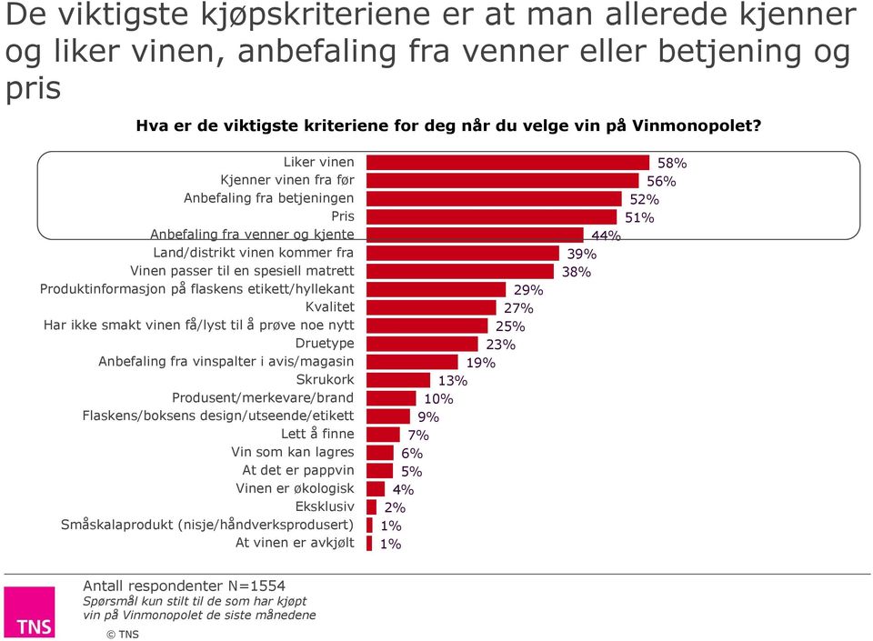 etikett/hyllekant Kvalitet Har ikke smakt vinen få/lyst til å prøve noe nytt Druetype Anbefaling fra vinspalter i avis/magasin Skrukork Produsent/merkevare/brand Flaskens/boksens