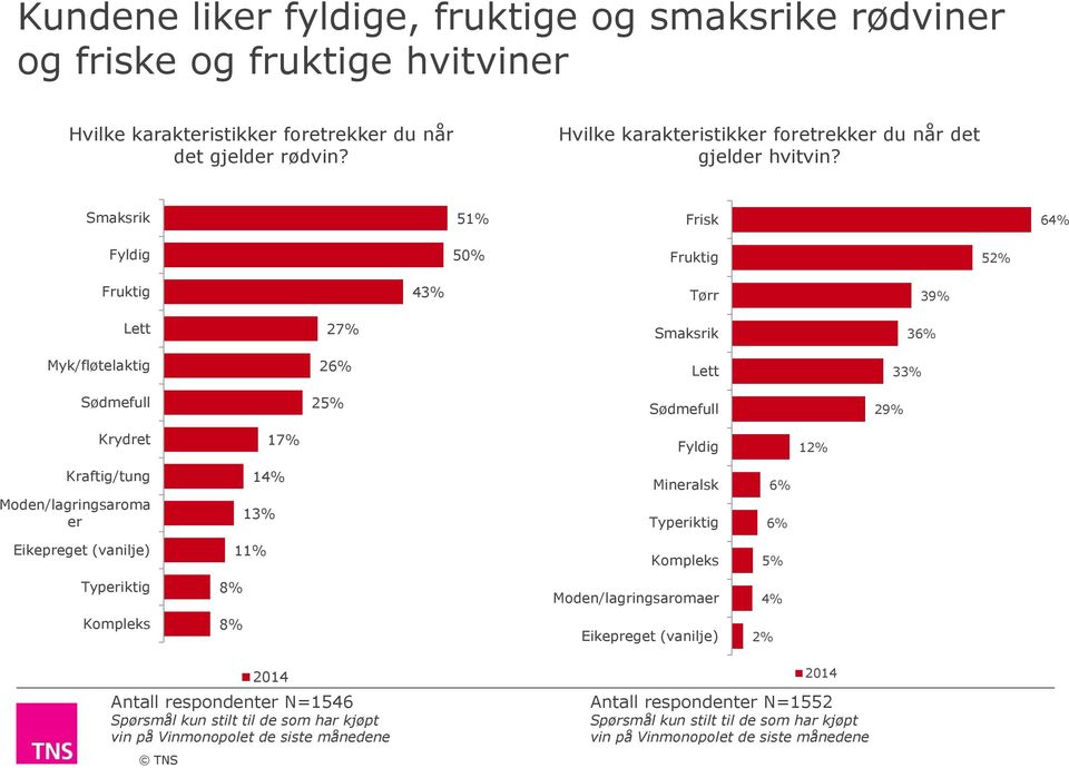 Smaksrik 5 Frisk 64% Fyldig 50% Fruktig 52% Fruktig 43% Tørr 39% Lett 27% Smaksrik 36% Myk/fløtelaktig 26% Lett 33% Sødmefull 25% Sødmefull 29% Krydret 17% Fyldig 12% Kraftig/tung