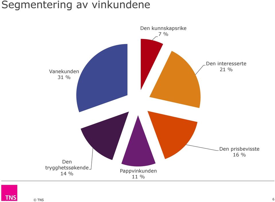 interesserte 21 % Den trygghetssøkende