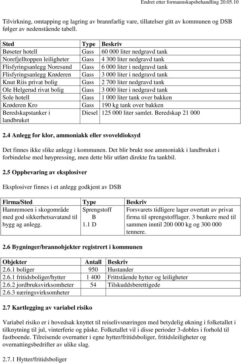 Flisfyringsanlegg Krøderen Gass 3 000 liter i nedgravd tank Knut Riis privat bolig Gass 2 700 liter nedgravd tank Ole Helgerud rivat bolig Gass 3 000 liter i nedgravd tank Sole hotell Gass 1 000