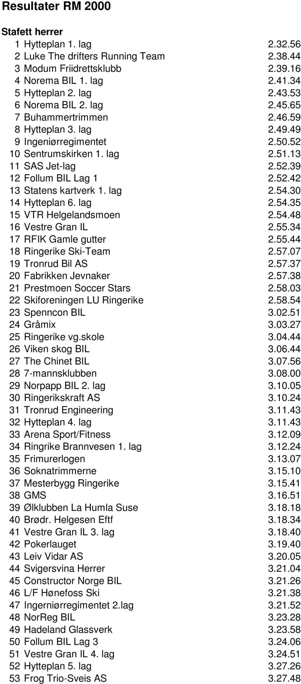 lag 2.54.30 14 Hytteplan 6. lag 2.54.35 15 VTR Helgelandsmoen 2.54.48 16 Vestre Gran IL 2.55.34 17 RFIK Gamle gutter 2.55.44 18 Ringerike Ski-Team 2.57.07 19 Tronrud Bil AS 2.57.37 20 Fabrikken Jevnaker 2.
