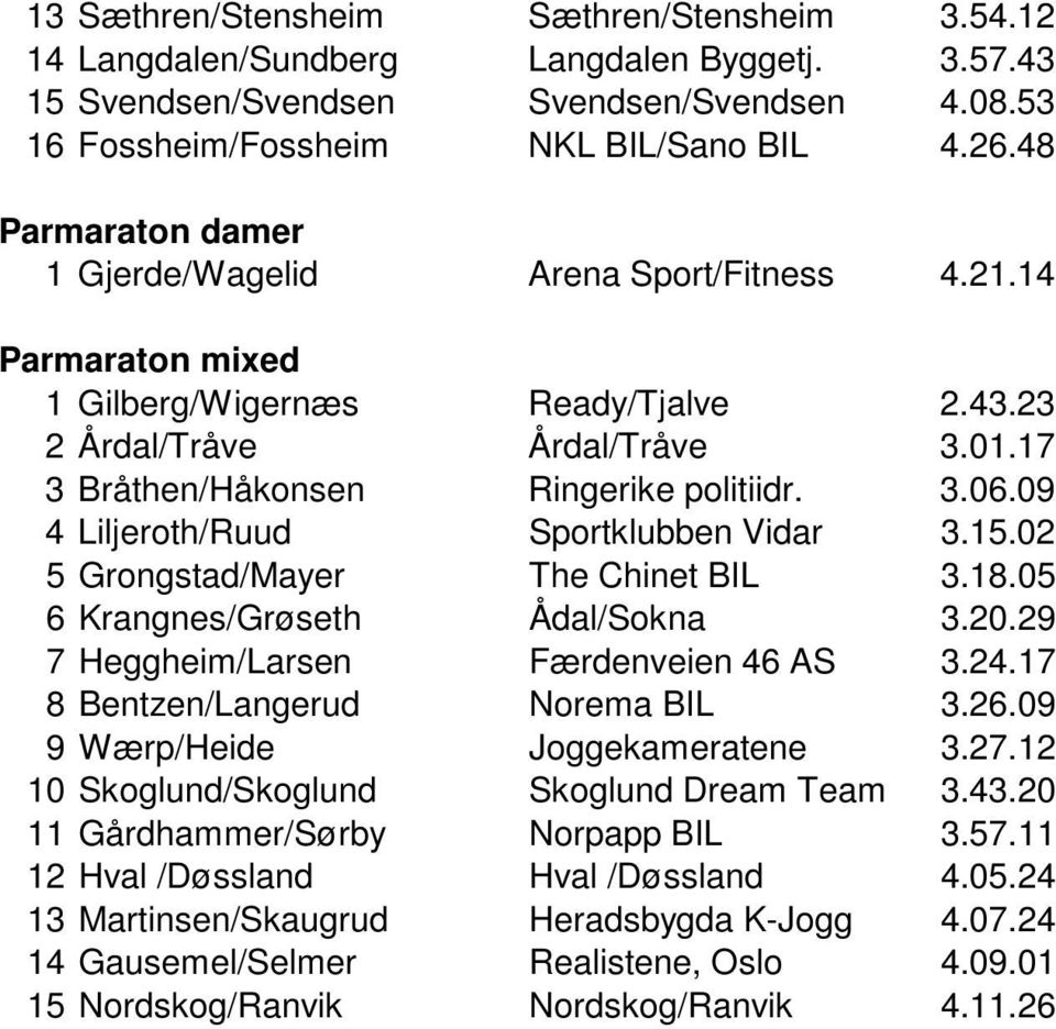 09 4 Liljeroth/Ruud Sportklubben Vidar 3.15.02 5 Grongstad/Mayer The Chinet BIL 3.18.05 6 Krangnes/Grøseth Ådal/Sokna 3.20.29 7 Heggheim/Larsen Færdenveien 46 AS 3.24.