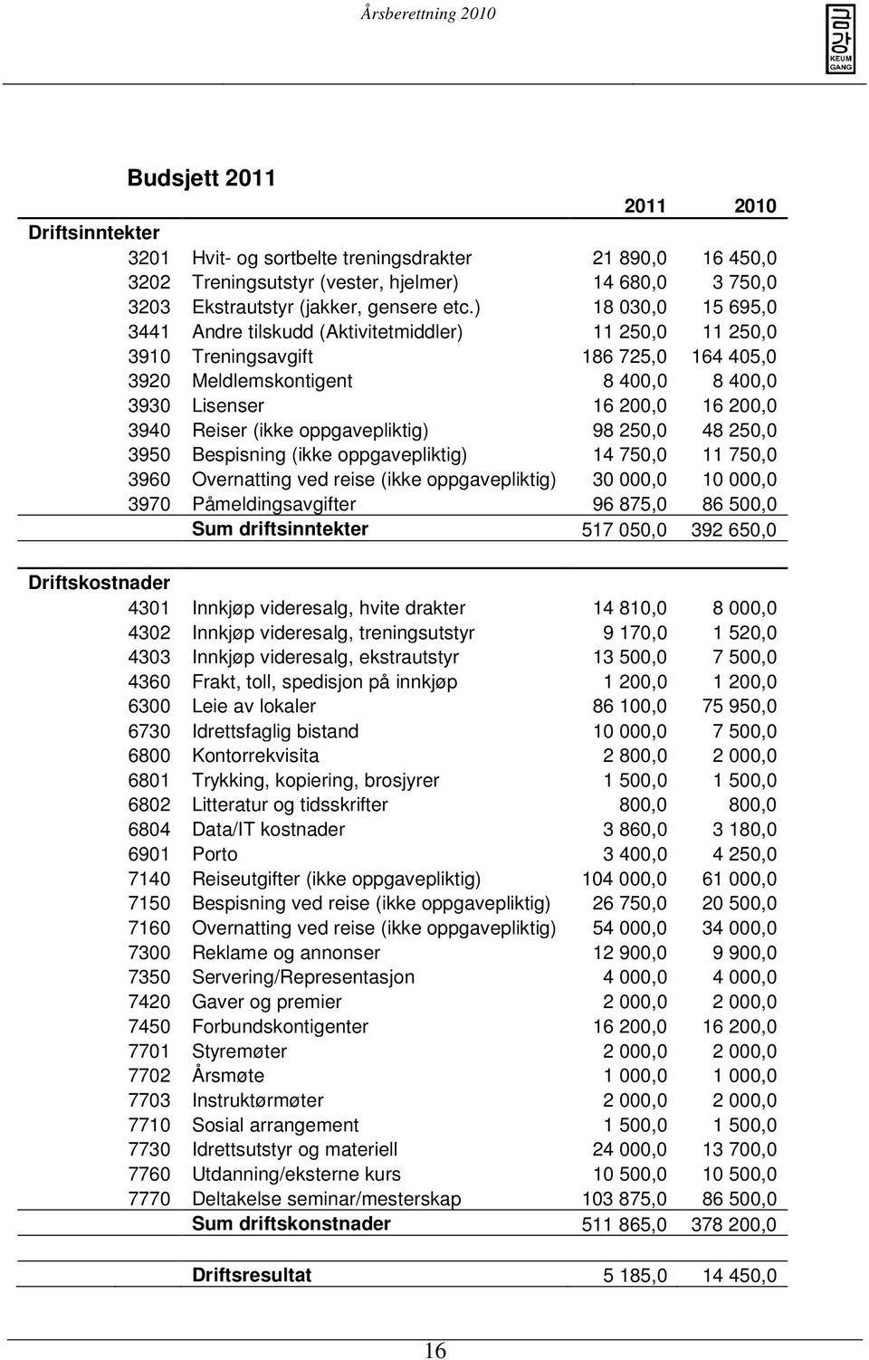 (ikke oppgavepliktig) 98 250,0 48 250,0 3950 Bespisning (ikke oppgavepliktig) 14 750,0 11 750,0 3960 Overnatting ved reise (ikke oppgavepliktig) 30 000,0 10 000,0 3970 Påmeldingsavgifter 96 875,0 86