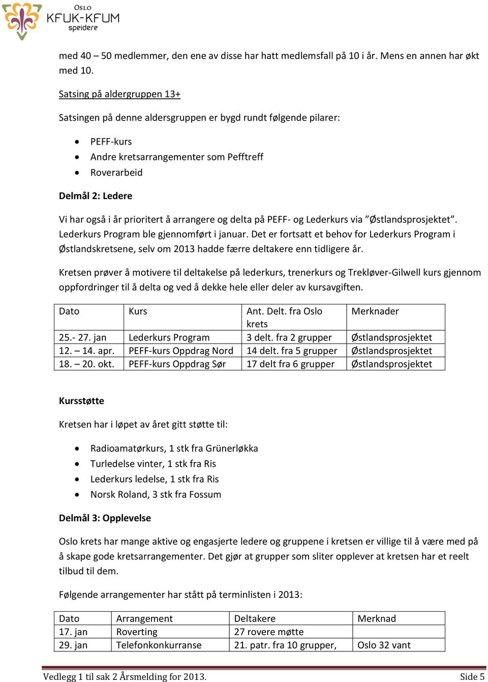 å arrangere og delta på PEFF- og Lederkurs via Østlandsprosjektet. Lederkurs Program ble gjennomført i januar.