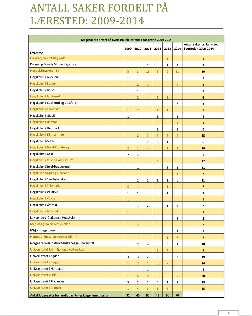 Høgskolen i Bergen 2 1 2 5 Høgskolen i Bodø 1 1 Høgskolen i Buskerud 2 1 1 4 Høgskolen i Buskerud og Vestfold* 3 3 Høgskolen i Finnmark 1 2 1 1 5 Høgskolen i Gjøvik 1 1 1 3 Høgskolen i Harstad 1 1