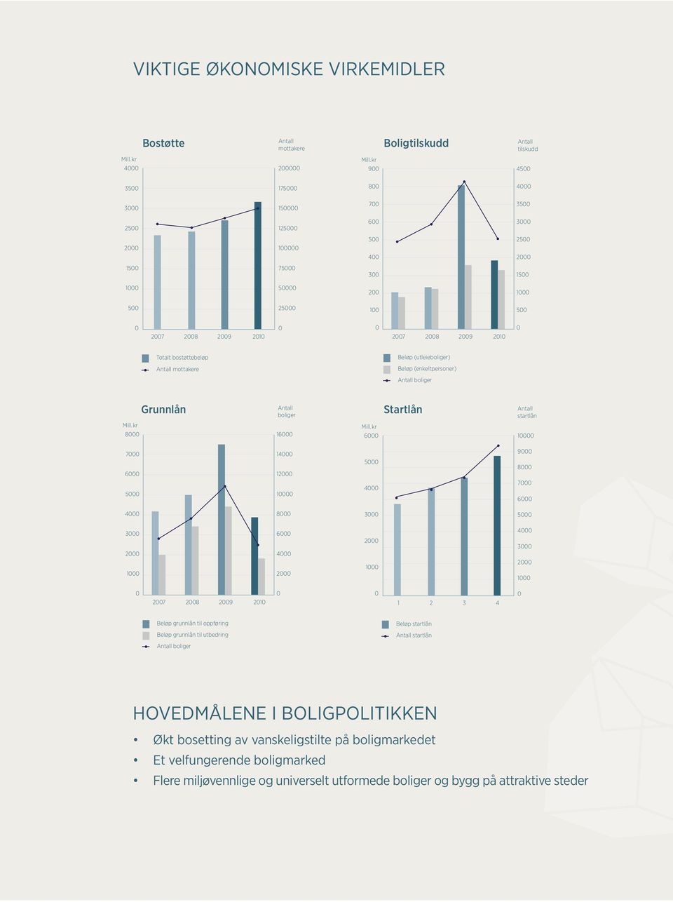 2009 2010 0 Totalt bostøttebeløp Startlån Beløp (utleieboliger) Grunnlån Antall mottakere Beløp (enkeltpersoner) Antall boliger Grunnlån Antall boliger Startlån Antall startlån Mill.