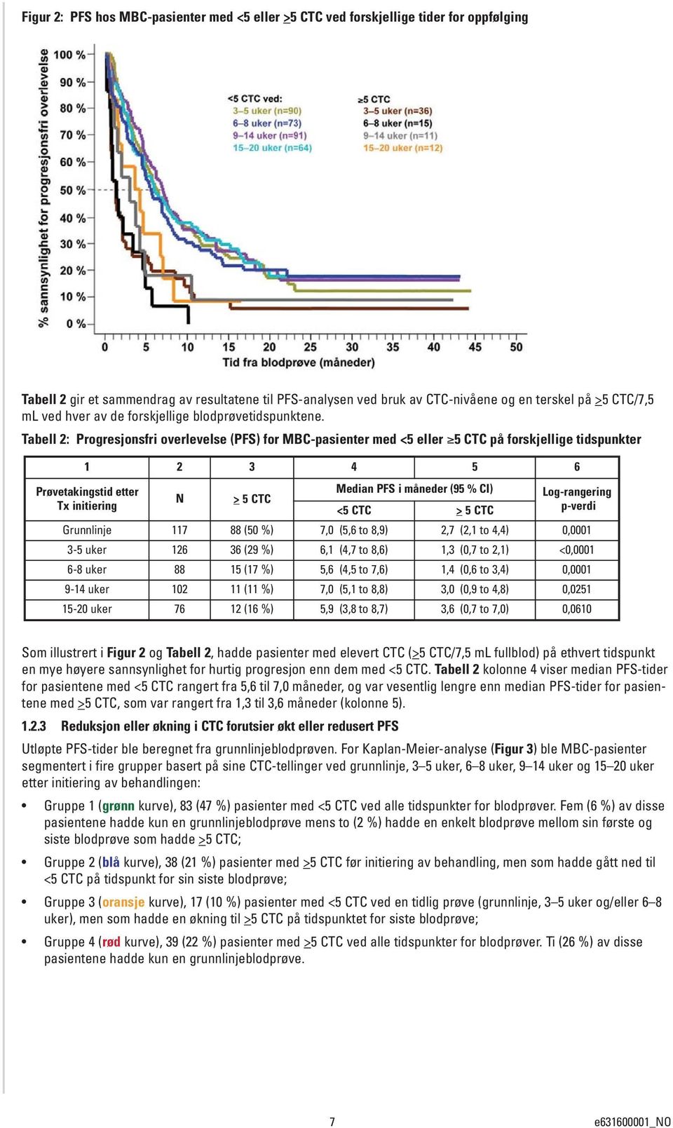 Tabell 2: Progresjonsfri overlevelse (PFS) for MBC-pasienter med <5 eller 5 CTC på forskjellige tidspunkter 1 2 3 4 5 6 N >_ 5 CTC Median PFS i måneder (95 % CI) <5 CTC >_ 5 CTC Grunnlinje 117 88 (50