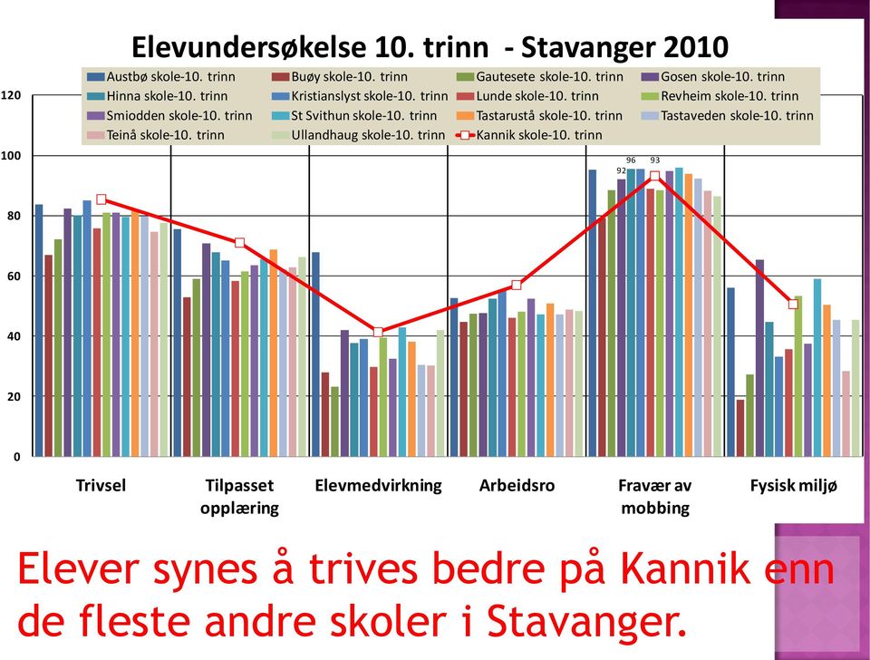 trinn Tastarustå skole-10. trinn Tastaveden skole-10. trinn Teinå skole-10. trinn Ullandhaug skole-10. trinn Kannik skole-10.