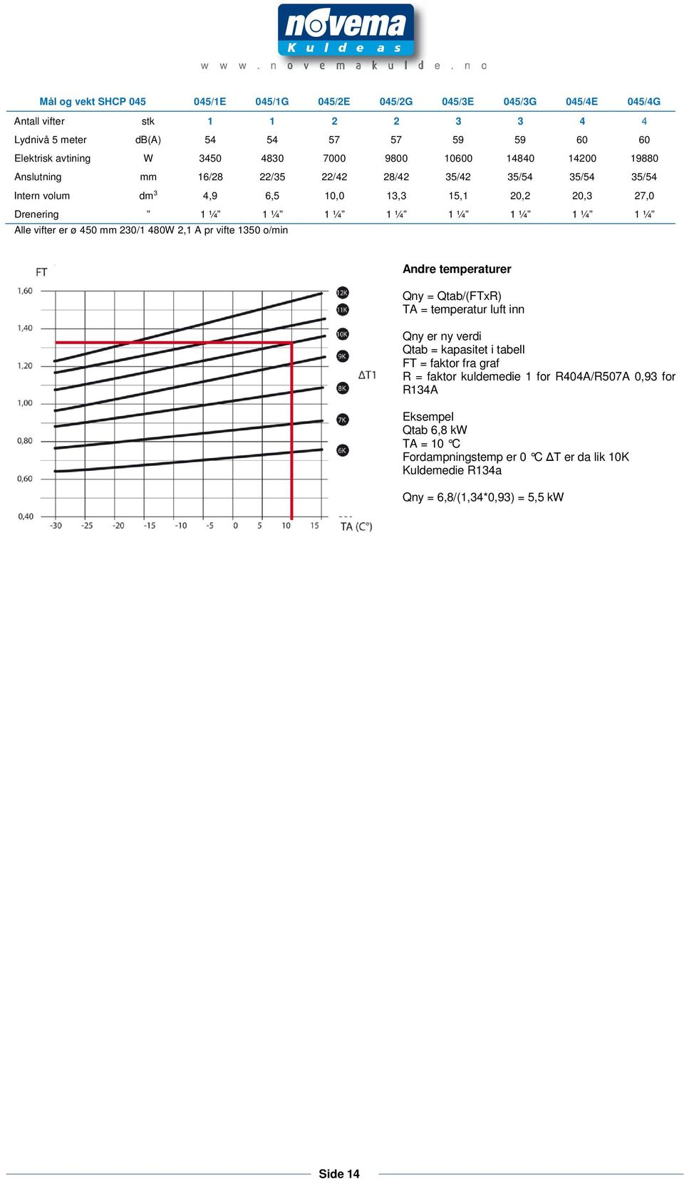 ¼ 1 ¼ Alle vifter er ø 450 mm 230/1 480W 2,1 A pr vifte 1350 o/min Andre temperaturer Qny = Qtab/(FTxR) TA = temperatur luft inn Qny er ny verdi Qtab = kapasitet i tabell FT = faktor fra