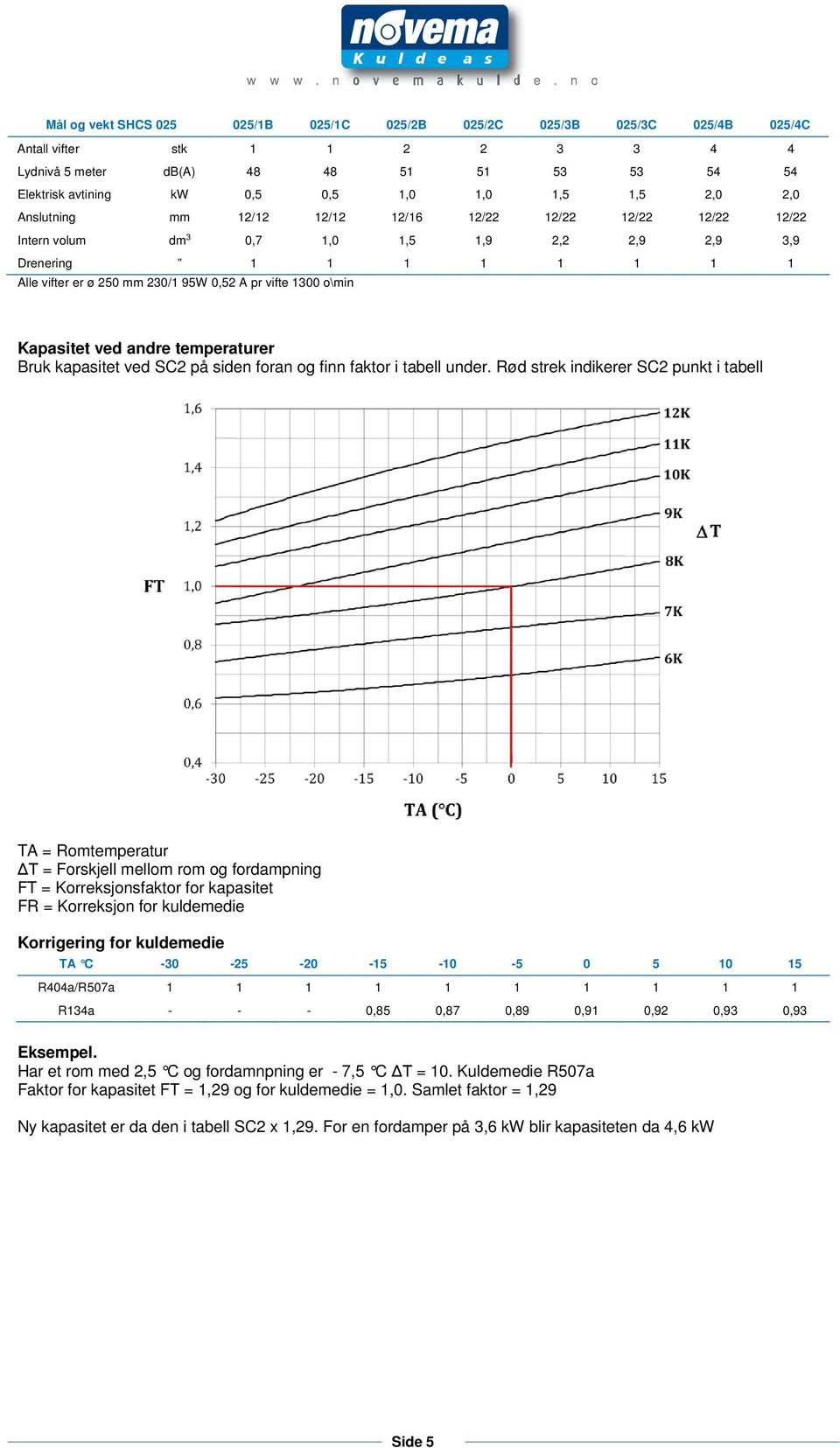 1300 o\min Kapasitet ved andre temperaturer Bruk kapasitet ved SC2 på siden foran og finn faktor i tabell under.