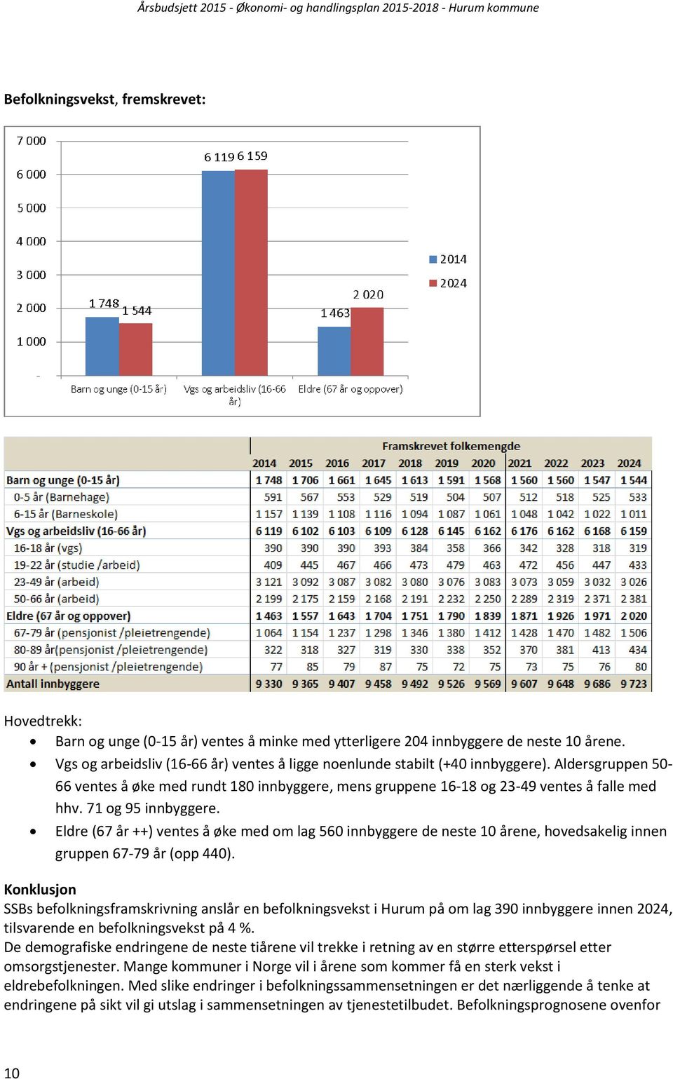 71 og 95 innbyggere. Eldre (67 år ++) ventes å øke med om lag 560 innbyggere de neste 10 årene, hovedsakelig innen gruppen 67-79 år (opp 440).