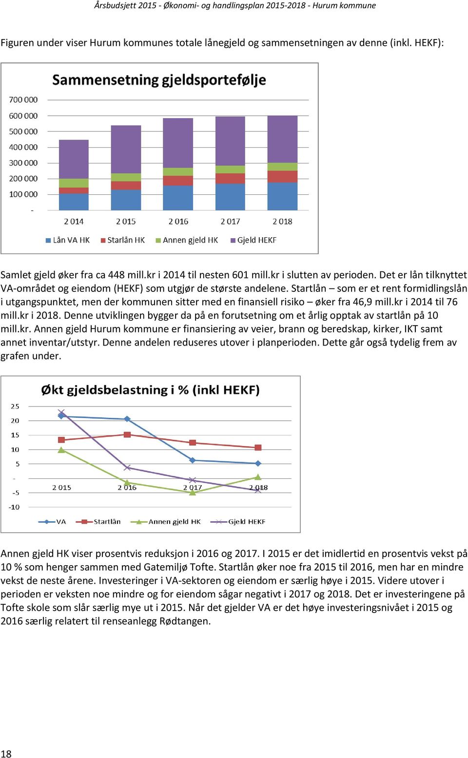 Startlån som er et rent formidlingslån i utgangspunktet, men der kommunen sitter med en finansiell risiko øker fra 46,9 mill.kr i 2014 til 76 mill.kr i 2018.