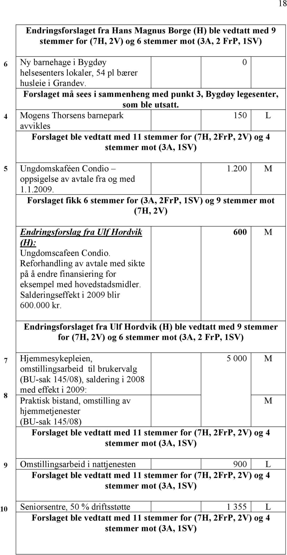 Mogens Thorsens barnepark 150 L avvikles Forslaget ble vedtatt med 11 stemmer for (7H, 2FrP, 2V) og 4 stemmer mot (3A, 1SV) Ungdomskaféen Condio 1.200 M oppsigelse av avtale fra og med 1.1.2009.