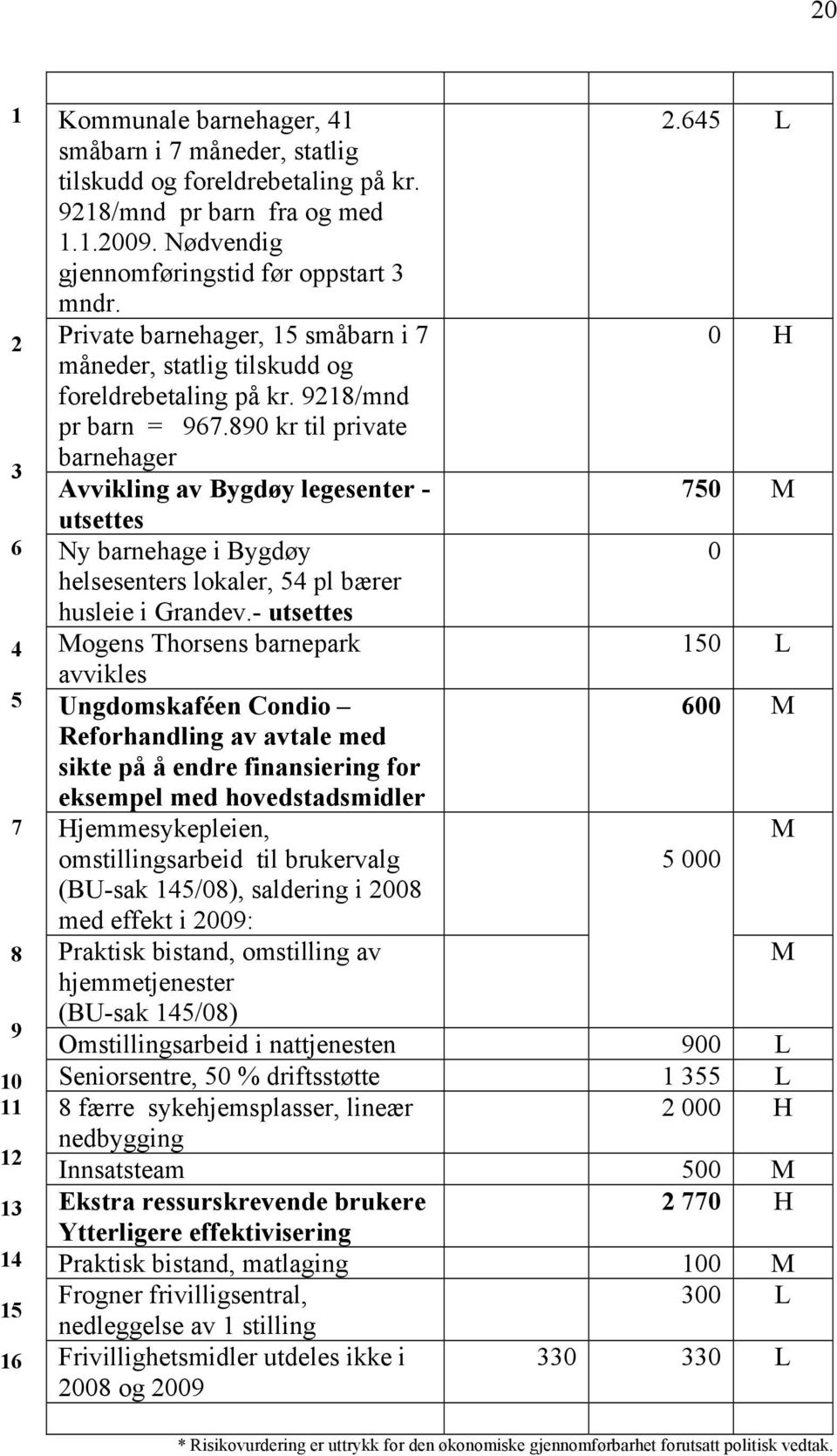 890 kr til private barnehager Avvikling av Bygdøy legesenter - 750 M utsettes Ny barnehage i Bygdøy 0 helsesenters lokaler, 54 pl bærer husleie i Grandev.