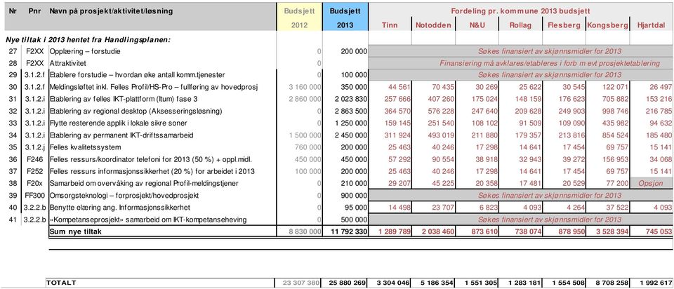 skjønnsmidler for 2013 28 F2XX Attraktivitet 0 Finansiering må avklares/etableres i forb m evt prosjektetablering 29 3.1.2.f Etablere forstudie hvordan øke antall komm.