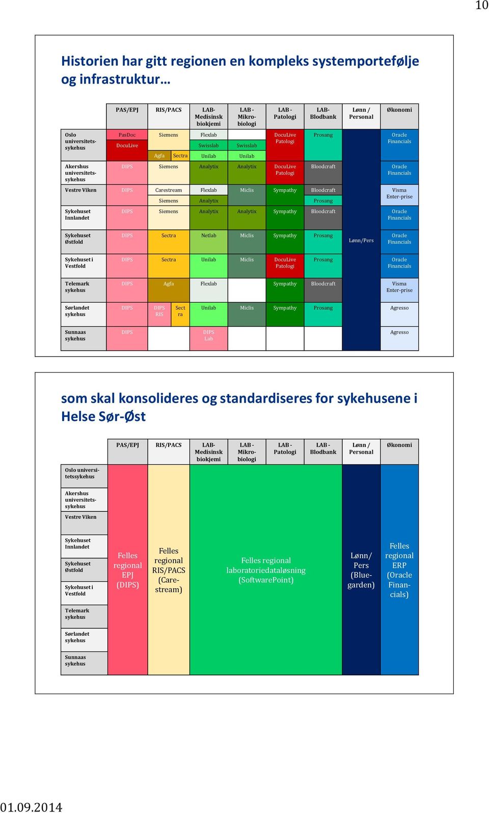 Personal Økonomi Oracle Financials Oracle Financials Vestre Viken DIPS Carestream Flexlab Miclis Sympathy Bloodcraft Visma Enter-prise Siemens Analytix Prosang Sykehuset Innlandet DIPS Siemens