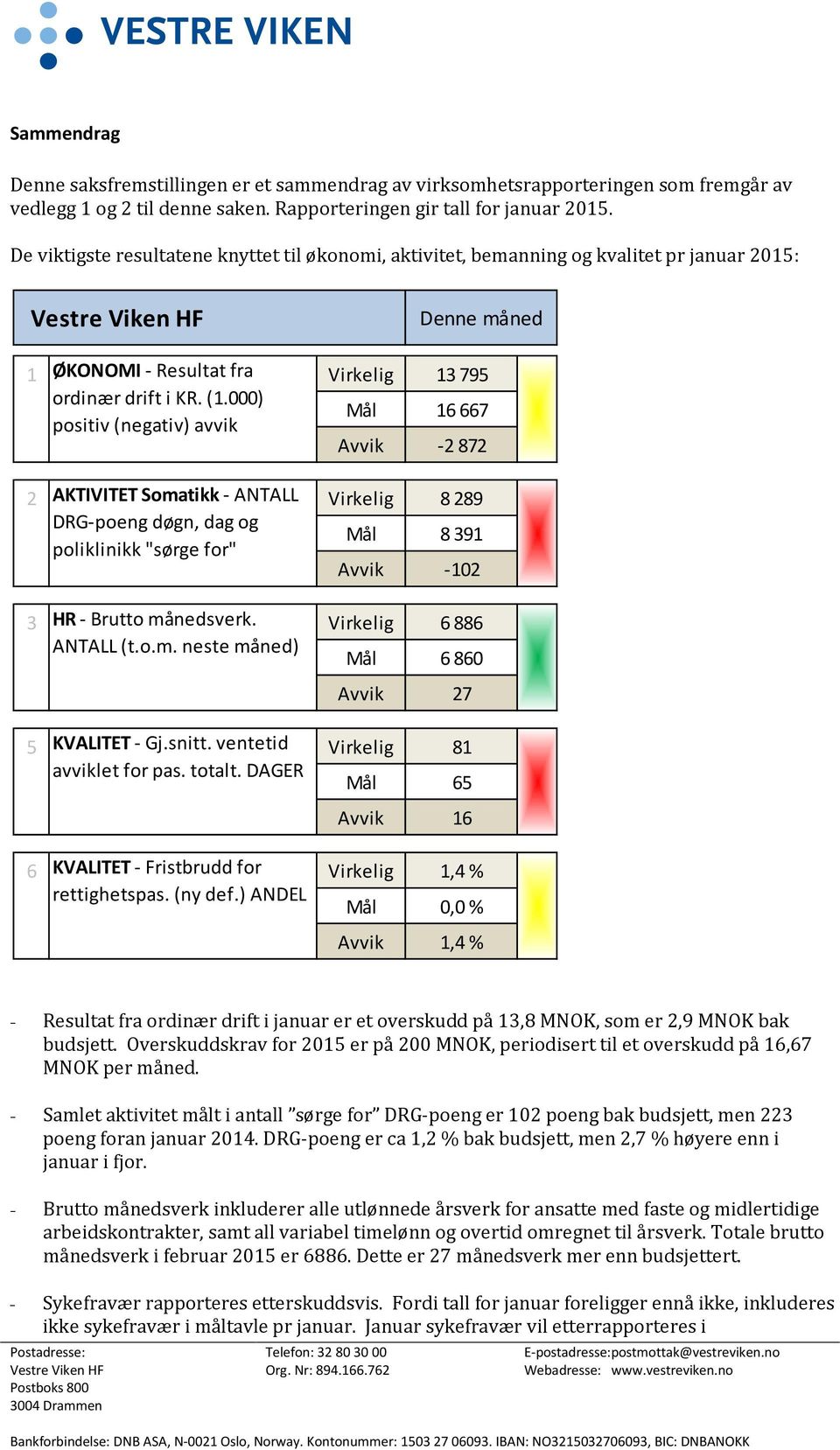 000) positiv (negativ) avvik Mål 16 667 Avvik -2 872 2 AKTIVITET Somatikk - ANTALL Virkelig 8 289 DRG-poeng døgn, dag og poliklinikk "sørge for" Mål 8 391 Avvik -102 3 HR - Brutto månedsverk.