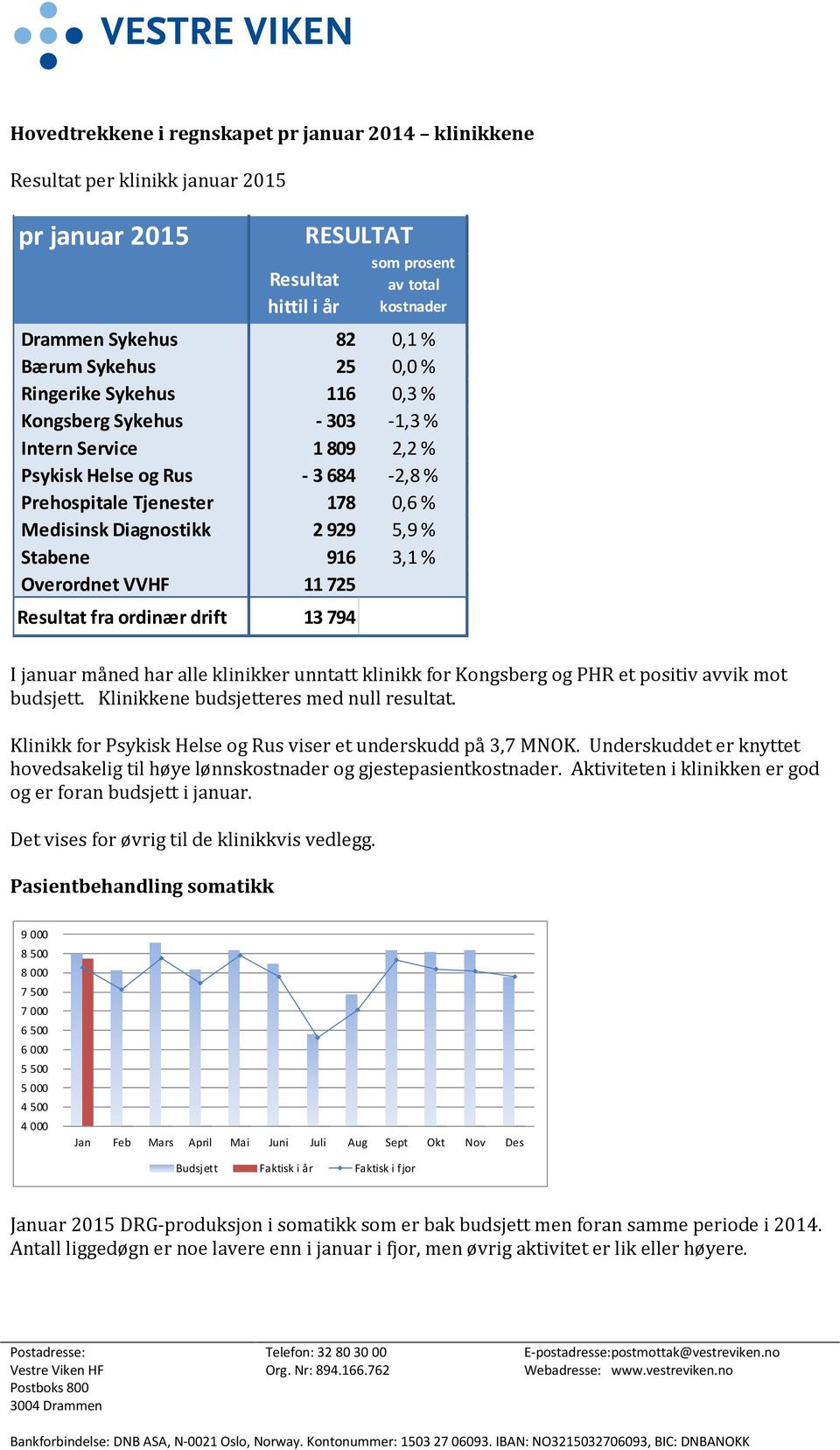 5,9 % Stabene 916 3,1 % Overordnet VVHF 11 725 Resultat fra ordinær drift 13 794 I januar måned har alle klinikker unntatt klinikk for Kongsberg og PHR et positiv avvik mot budsjett.