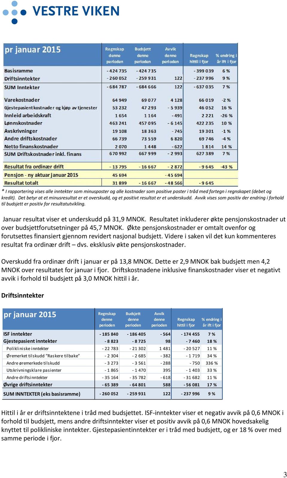 Januar resultat viser et underskudd på 31,9 MNOK. Resultatet inkluderer økte pensjonskostnader ut over budsjettforutsetninger på 45,7 MNOK.