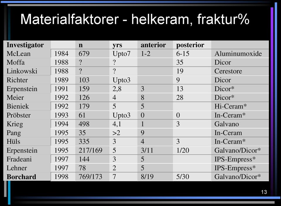 ? 19 Cerestore Richter 1989 103 Upto3 9 Dicor Erpenstein 1991 159 2,8 3 13 Dicor* Meier 1992 126 4 8 28 Dicor* Bieniek 1992 179 5 5 Hi-Ceram*