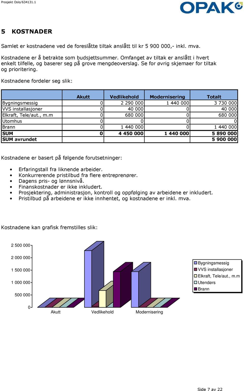 Kostnadene fordeler seg slik: Akutt Vedlikehold Modernisering Totalt Bygningsmessig 0 2 290 000 1 440 000 3 730 000 VVS installasjoner 0 40 000 0 40 000 Elkraft, Tele/aut., m.