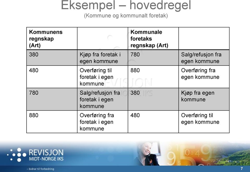 880 Overføring fra foretak i egen kommune Kommunale foretaks regnskap (Art) 780 Salg/refusjon fra