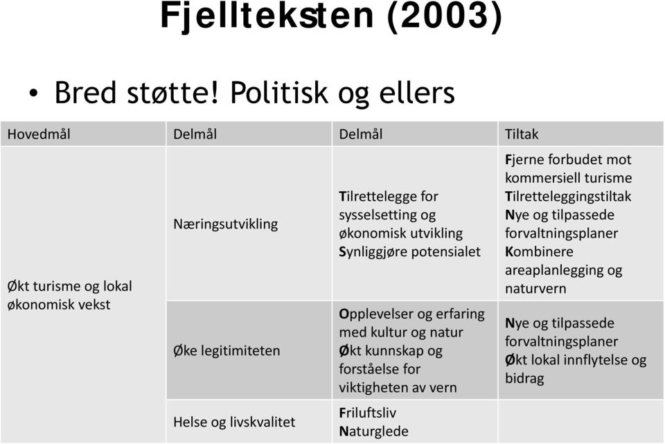 Tilrettelegge for sysselsetting og økonomisk utvikling Synliggjøre potensialet Opplevelser og erfaring med kultur og natur Økt kunnskap og