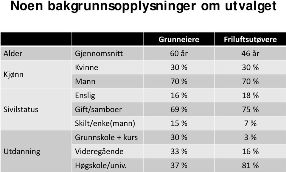 18 % Sivilstatus Gift/samboer 69 % 75 % Skilt/enke(mann) 15 % 7 %