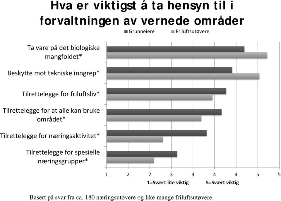 alle kan bruke området* Tilrettelegge for næringsaktivitet* Tilrettelegge for spesielle næringsgrupper* 1 2 2