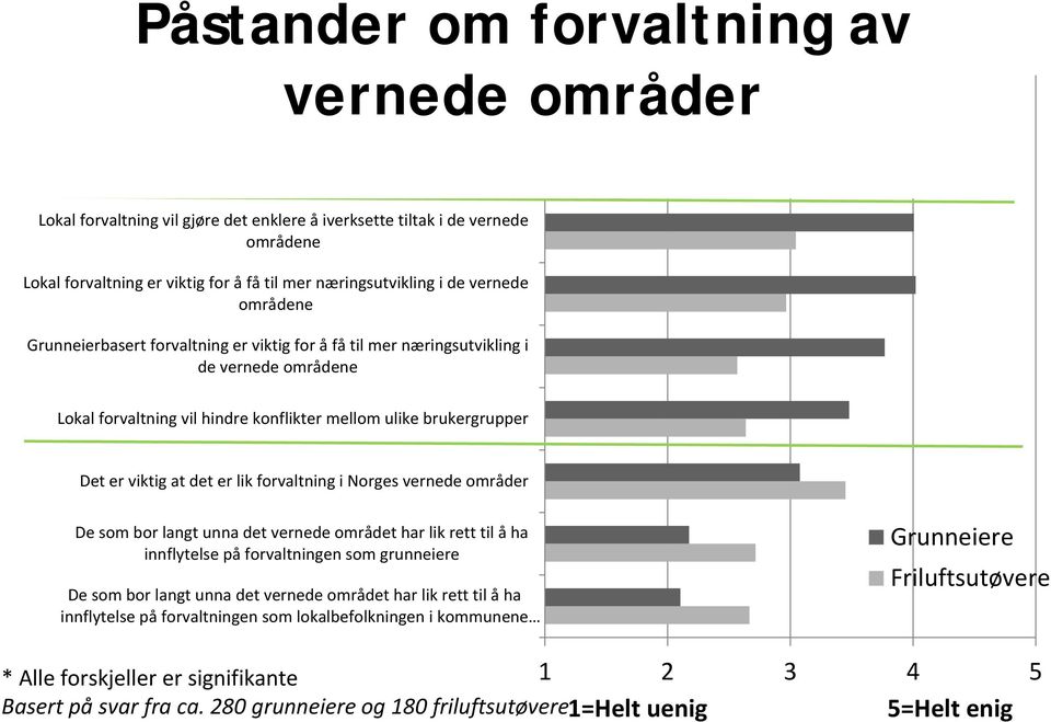 viktig for å få til mer næringsutvikling i de vernede områdene Lokal forvaltning vil hindre konflikter mellom ulike brukergrupper Det er viktig at det er lik forvaltning i Norges vernede områder De