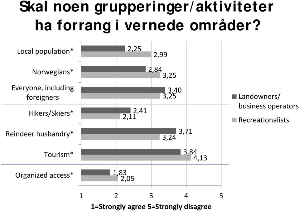 Reindeer husbandry* Tourism* Organized access* 2,84 3,25 3,40 3,25 2,41 2,11 3,24 1,83