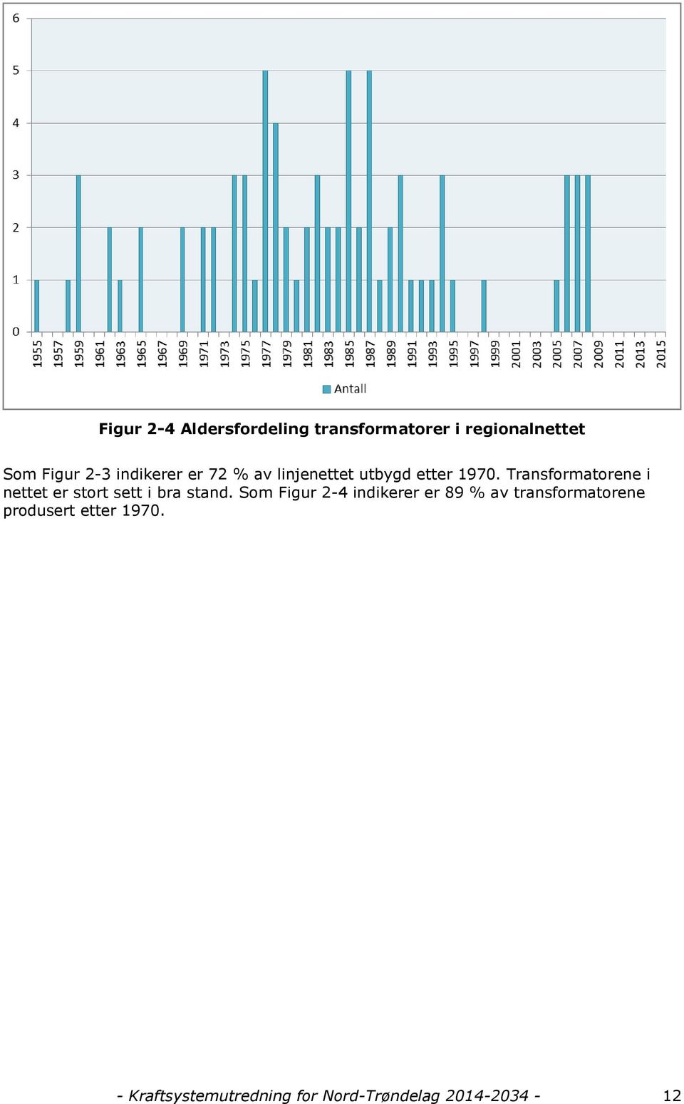 Transformatorene i nettet er stort sett i bra stand.