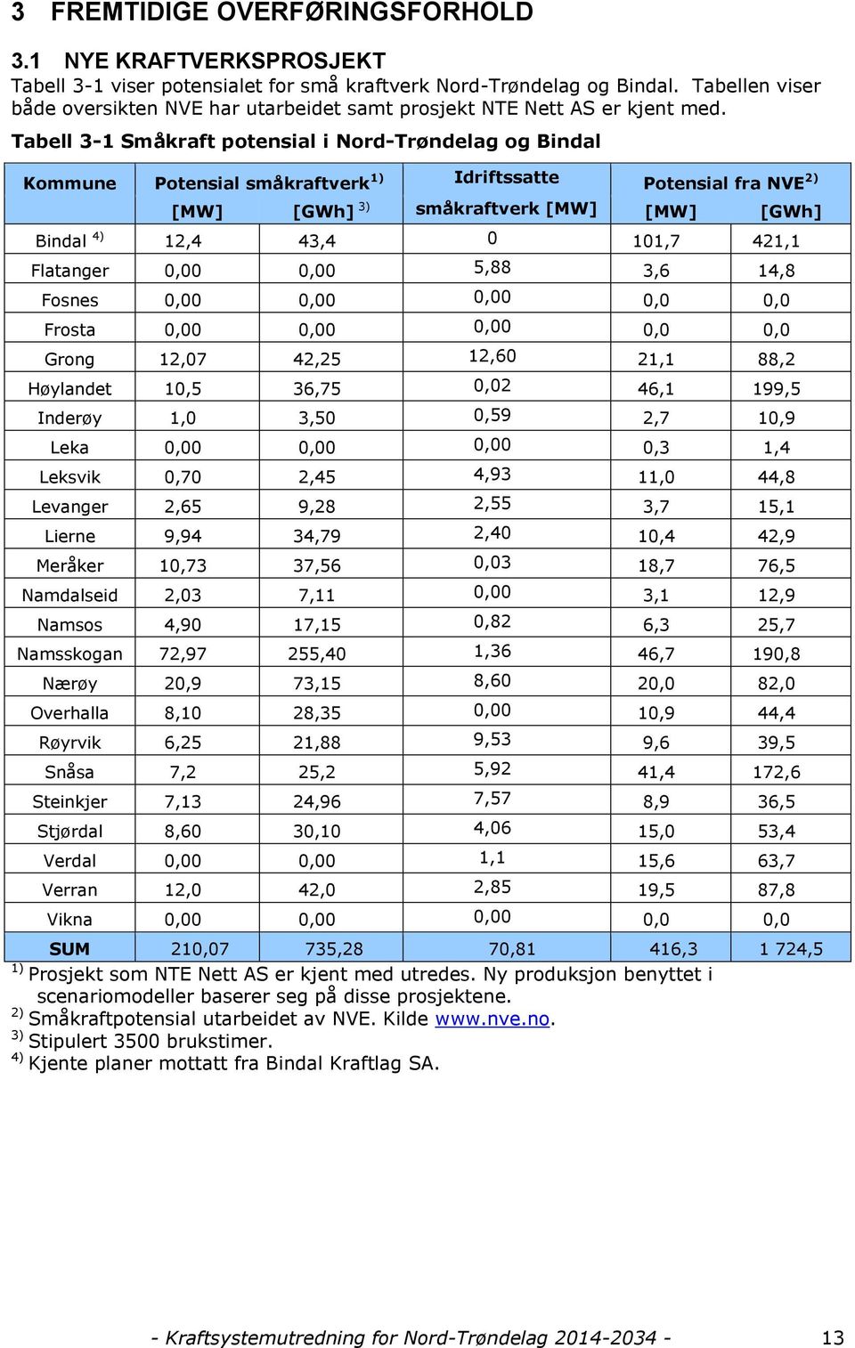 Tabell 3-1 Småkraft potensial i Nord-Trøndelag og Bindal Kommune Potensial småkraftverk 1) Idriftssatte Potensial fra NVE 2) [MW] [GWh] 3) småkraftverk [MW] [MW] [GWh] Bindal 4) 12,4 43,4 0 101,7
