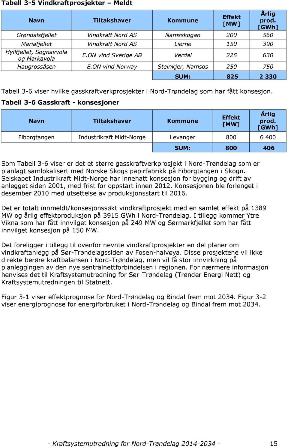 ON vind Norway Steinkjer, Namsos 250 750 SUM: 825 2 330 Tabell 3-6 viser hvilke gasskraftverkprosjekter i Nord-Trøndelag som har fått konsesjon.