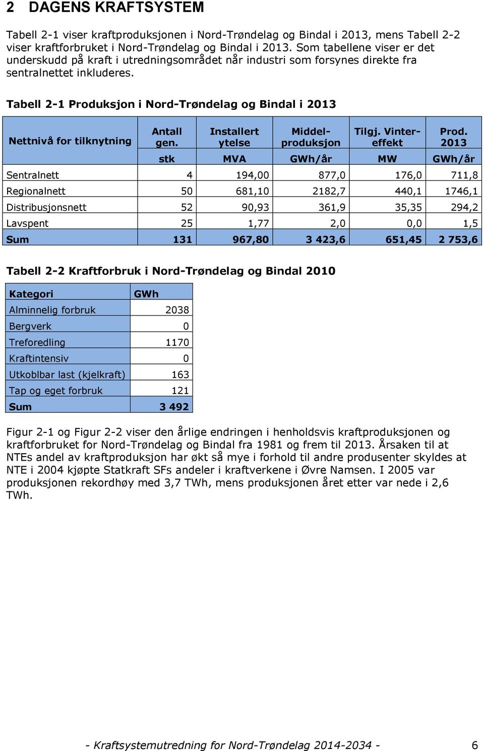 Tabell 2-1 Produksjon i Nord-Trøndelag og Bindal i 2013 Nettnivå for tilknytning Antall gen. Installert ytelse Middelproduksjon Tilgj. Vintereffekt Prod.