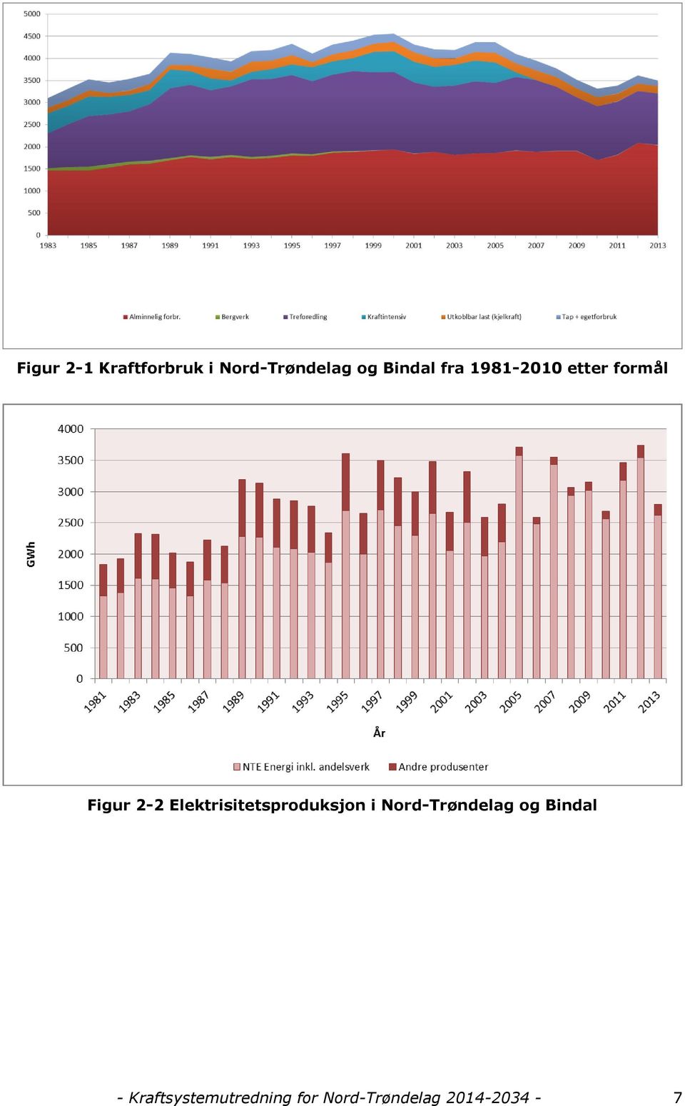 Elektrisitetsproduksjon i Nord-Trøndelag og