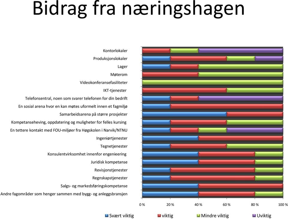 kontakt med FOU miljøer fra Høgskolen i Narvik/NTNU Ingeniørtjenester Tegnetjenester Konsulentvirksomhet innenfor engenieering Juridisk kompetanse Revisjonstjenester