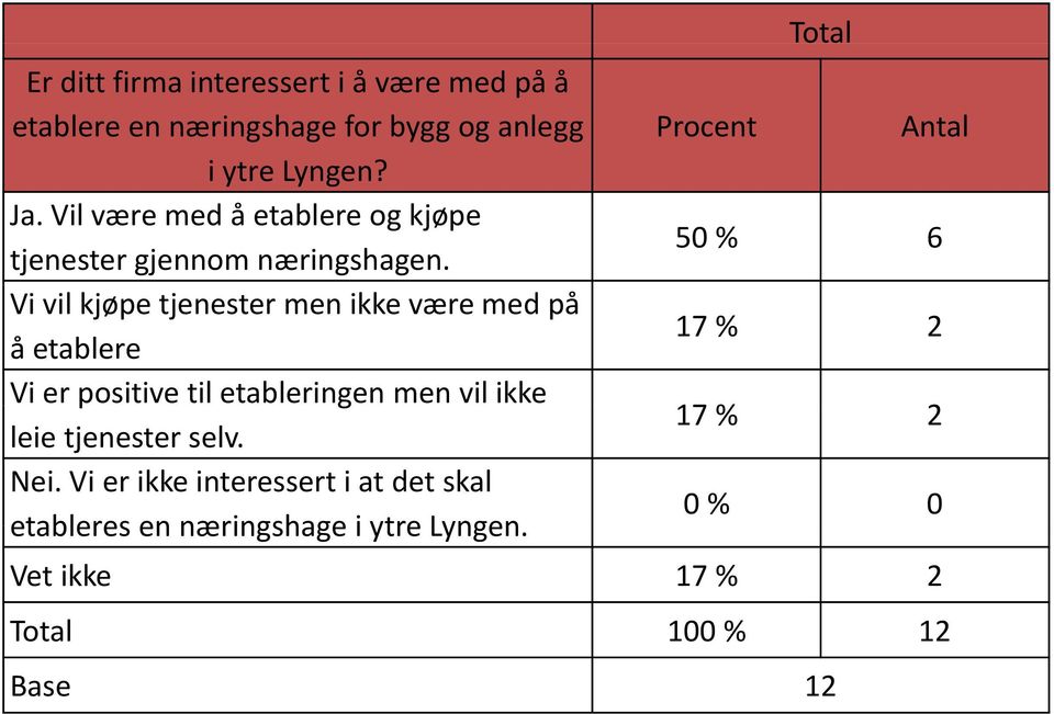 50 % 6 Vi vil kjøpe tjenester men ikke være med på å etablere 17 % 2 Vi er positive til etableringen men vil ikke