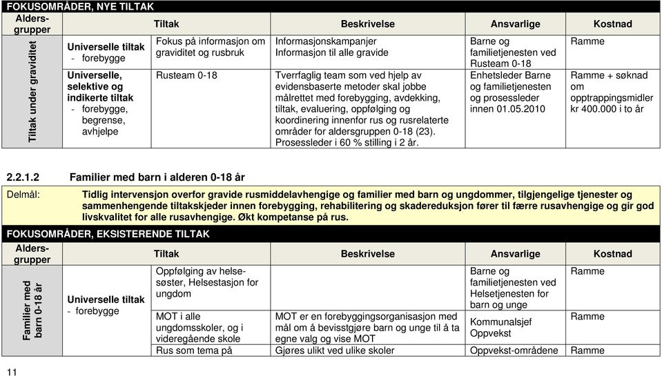 forebygging, avdekking, tiltak, evaluering, oppfølging og koordinering innenfor rus og rusrelaterte områder for aldersgruppen 0-18 (23). Prosessleder i 60 % stilling i 2 år.