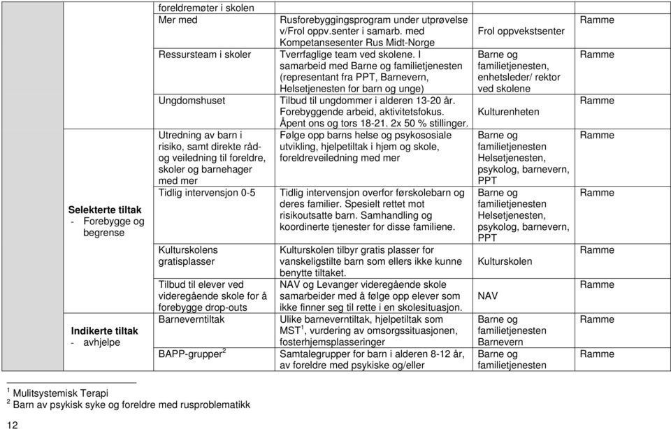 Rusforebyggingsprogram under utprøvelse v/frol oppv.senter i samarb. med Kompetansesenter Rus Midt-Norge Tverrfaglige team ved skolene.