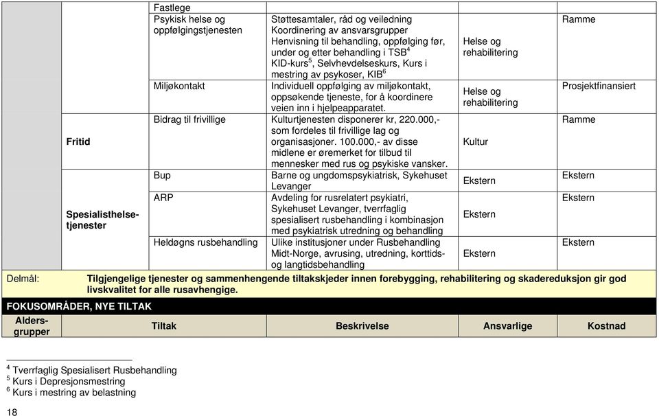 oppsøkende tjeneste, for å koordinere veien inn i hjelpeapparatet. Bidrag til frivillige Kulturtjenesten disponerer kr, 220.000,- som fordeles til frivillige lag og organisasjoner. 100.