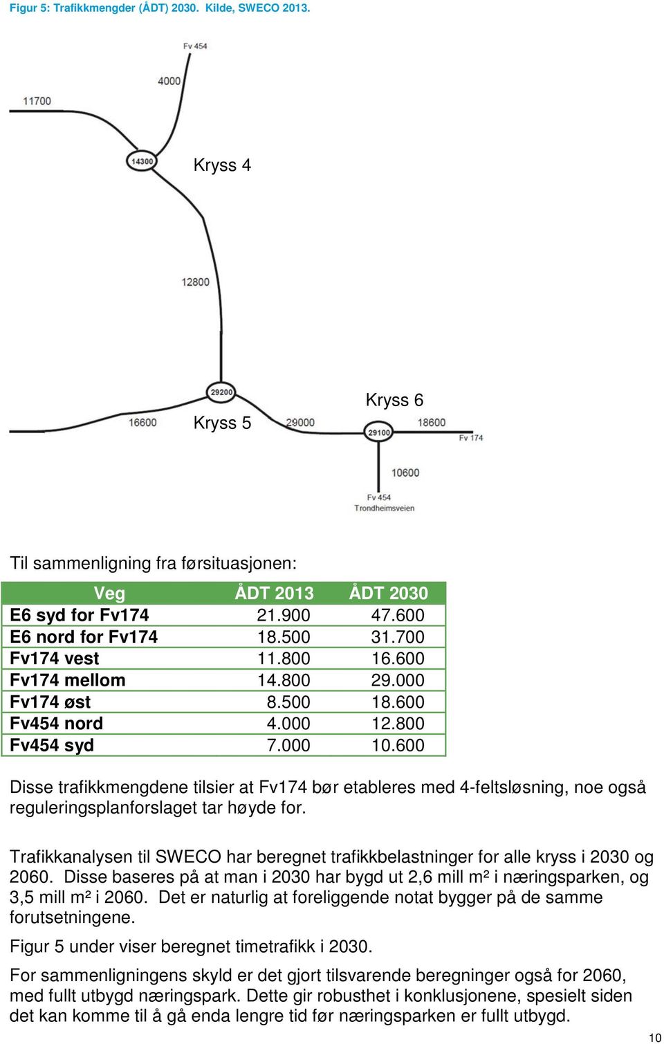 600 Disse trafikkmengdene tilsier at Fv174 bør etableres med 4-feltsløsning, noe også reguleringsplanforslaget tar høyde for.