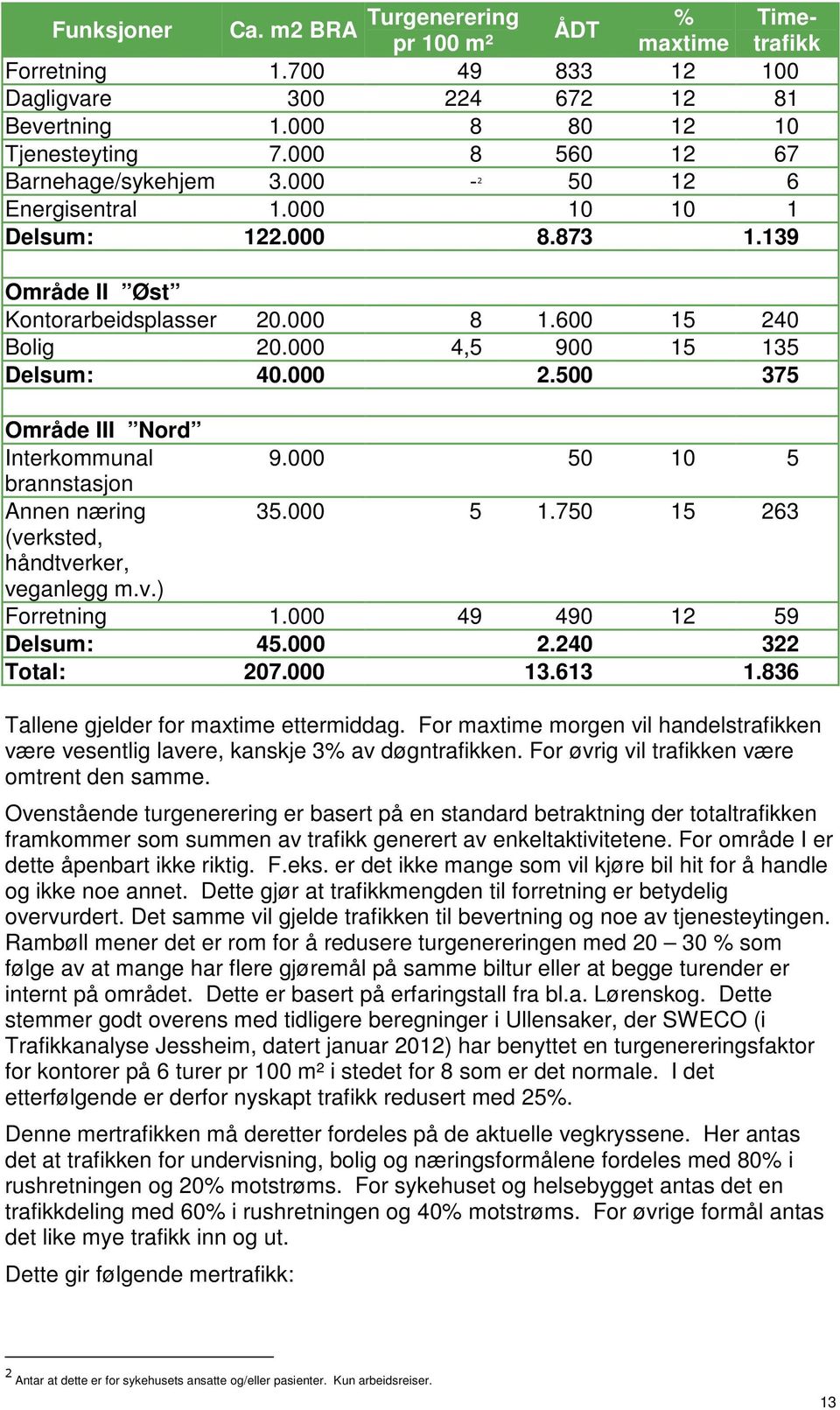 000 4,5 900 15 135 Delsum: 40.000 2.500 375 Område III Nord Interkommunal 9.000 50 10 5 brannstasjon Annen næring 35.000 5 1.750 15 263 (verksted, håndtverker, veganlegg m.v.) Forretning 1.