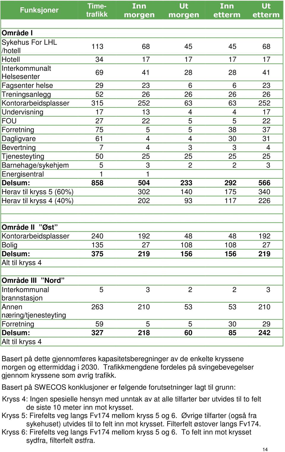 Tjenesteyting 50 25 25 25 25 Barnehage/sykehjem 5 3 2 2 3 Energisentral 1 1 Delsum: 858 504 233 292 566 Herav til kryss 5 (60%) 302 140 175 340 Herav til kryss 4 (40%) 202 93 117 226 Område II Øst