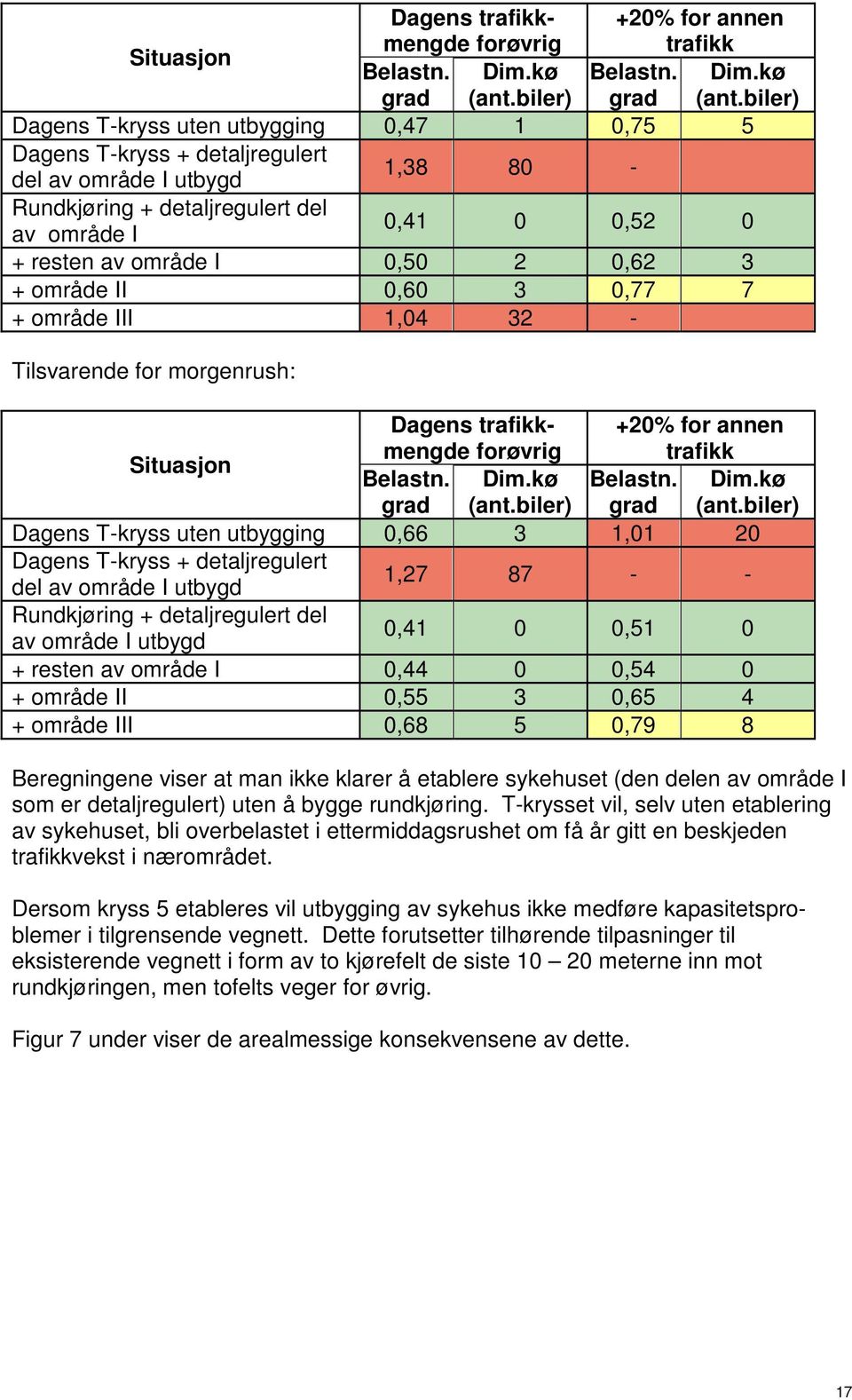 0,50 2 0,62 3 + område II 0,60 3 0,77 7 + område III 1,04 32 - Tilsvarende for morgenrush: biler) Dagens T-kryss uten utbygging 0,66 3 1,01 20 Dagens T-kryss + detaljregulert del av område I utbygd