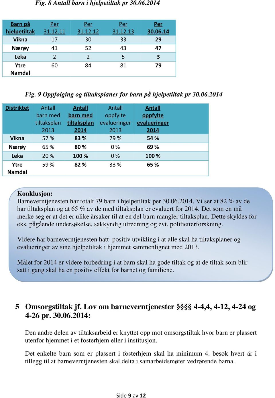 2014 barn med tiltaksplan 2013 barn med tiltaksplan 2014 oppfylte evalueringer 2013 oppfylte evalueringer 2014 Vikna 57 % 83 % 79 % 54 % Nærøy 65 % 80 % 0 % 69 % Leka 20 % 100 % 0 % 100 % Ytre Namdal